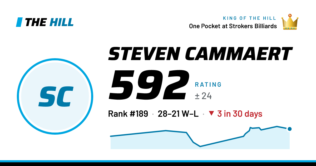The share card: Steven Cammaert: 592 rating on The Hill