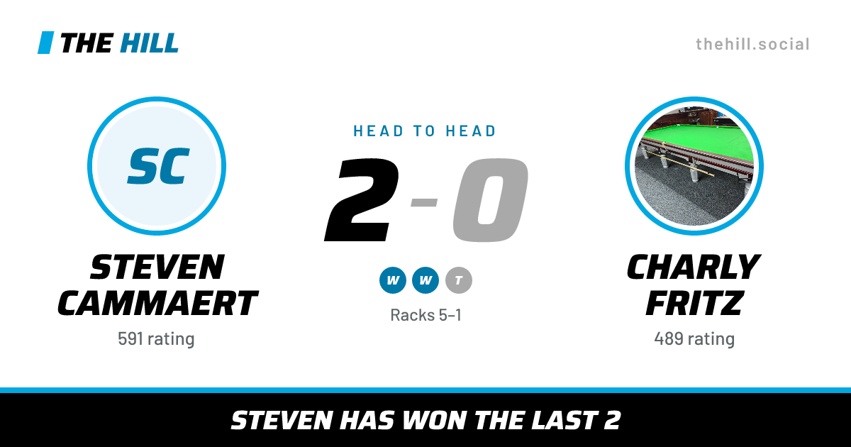 The share card: Steven Cammaert vs Charly Fritz, 2–0 head to head on The Hill