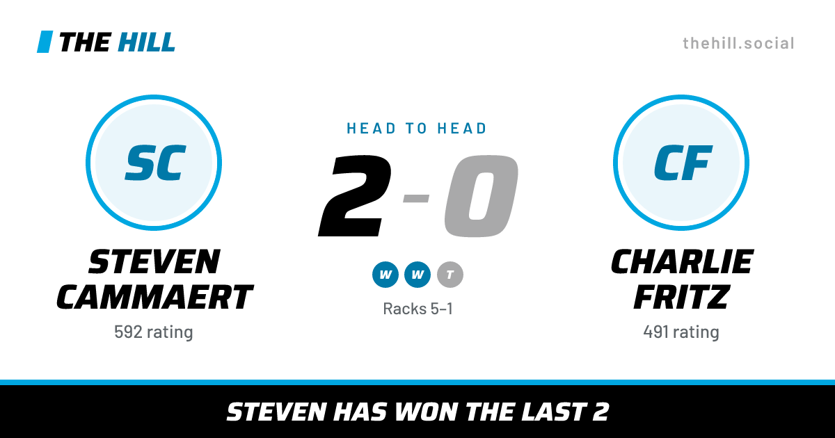 The share card: Steven Cammaert vs Charlie Fritz, 2–0 head to head on The Hill