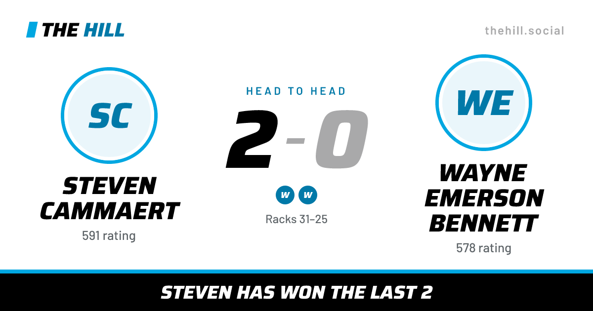 The share card: Steven Cammaert vs Wayne Emerson Bennett, 2–0 head to head on The Hill