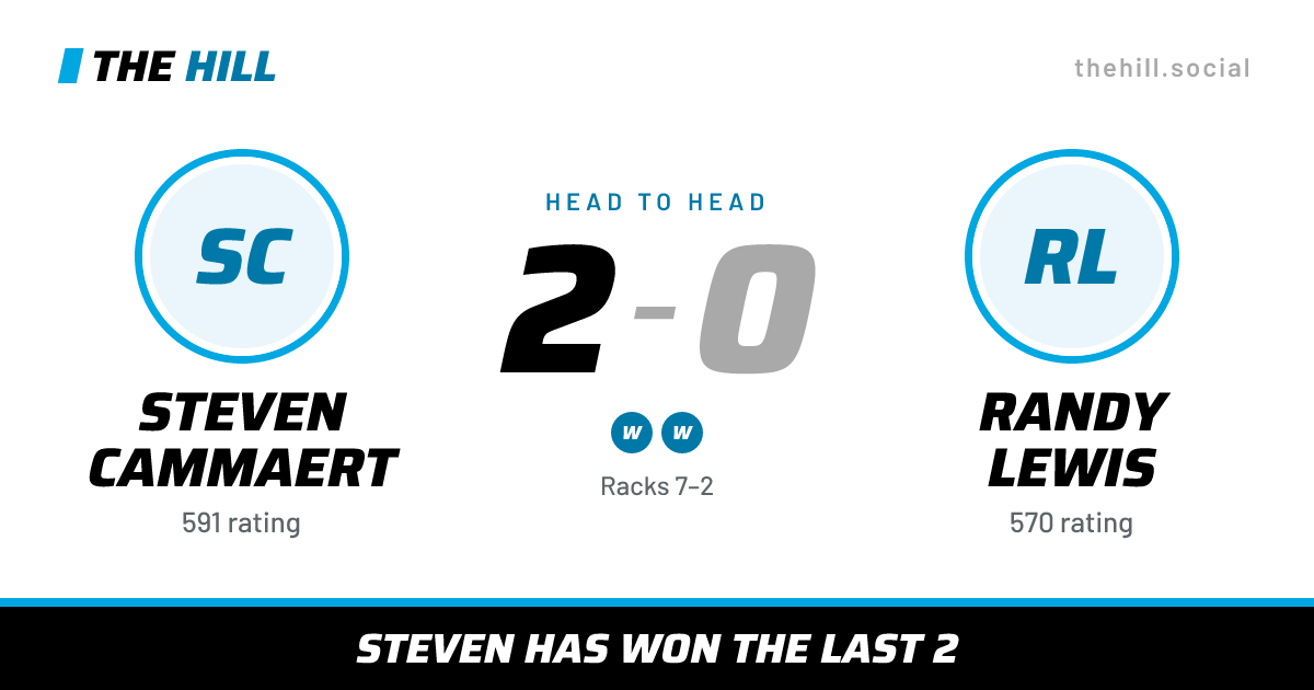The share card: Steven Cammaert vs Randy Lewis, 2–0 head to head on The Hill
