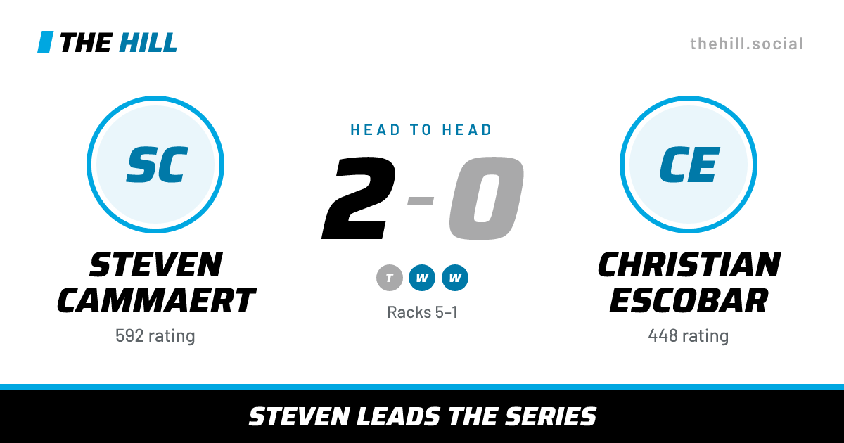 The share card: Steven Cammaert vs Christian Escobar, 2–0 head to head on The Hill