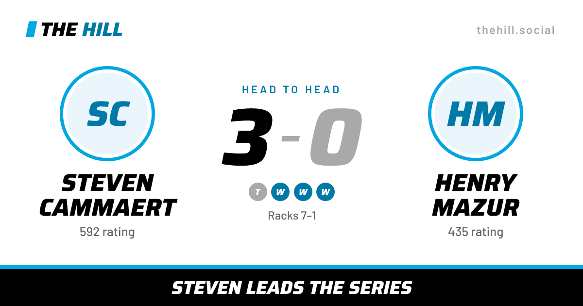 The share card: Steven Cammaert vs Henry Mazur, 3–0 head to head on The Hill