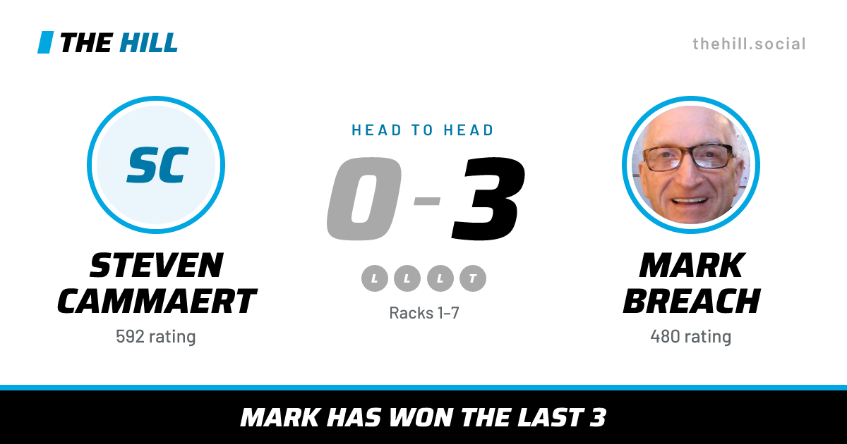 The share card: Steven Cammaert vs Mark Breach, 0–3 head to head on The Hill