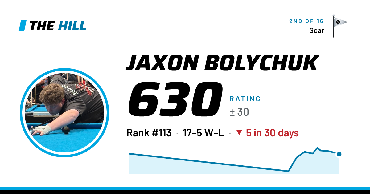 The share card: Jaxon Bolychuk: 631 rating on The Hill