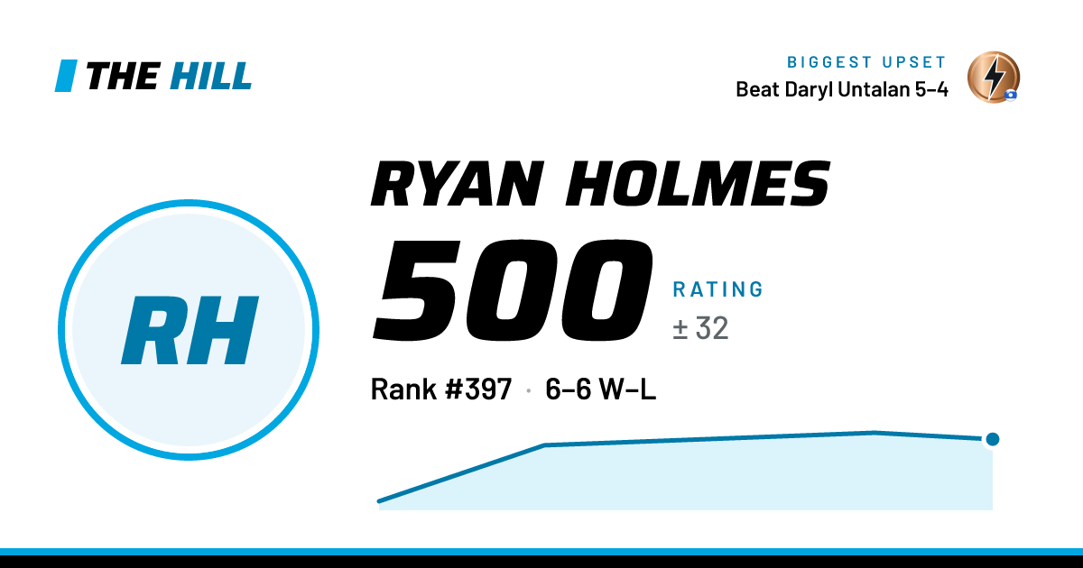 The share card: Ryan Holmes: 500 rating on The Hill