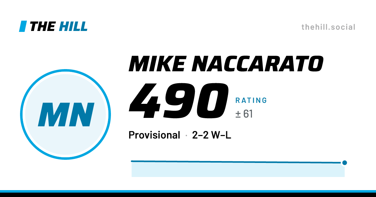 The share card: Mike Naccarato: 492 rating on The Hill