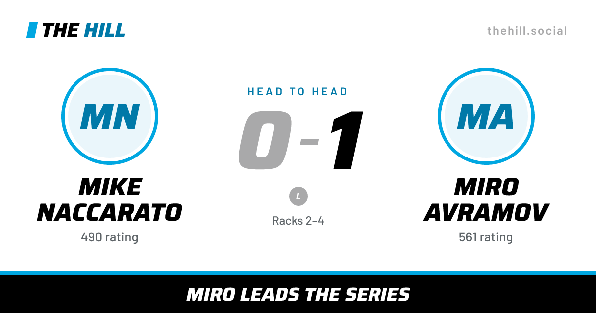 The share card: Mike Naccarato vs Miro Avramov, 0–1 head to head on The Hill