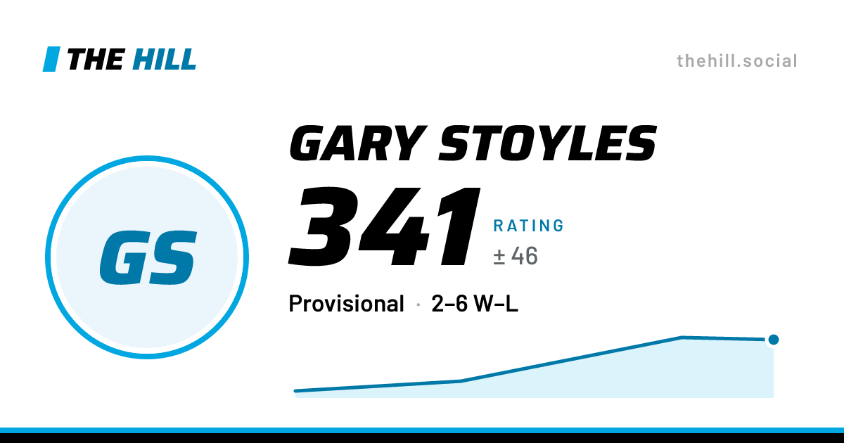 The share card: Gary Stoyles: 341 rating on The Hill