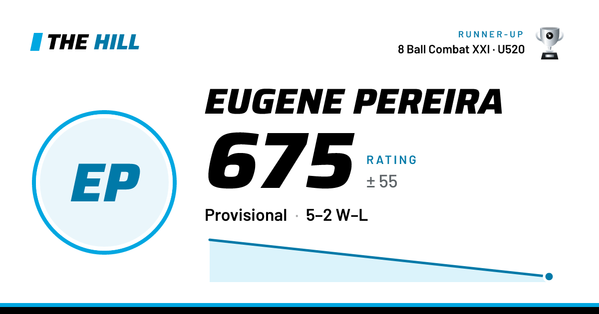 The share card: Eugene Pereira: 675 rating on The Hill