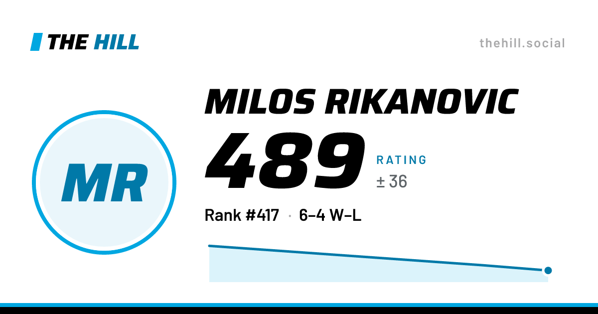 The share card: Milos Rikanovic: 491 rating on The Hill