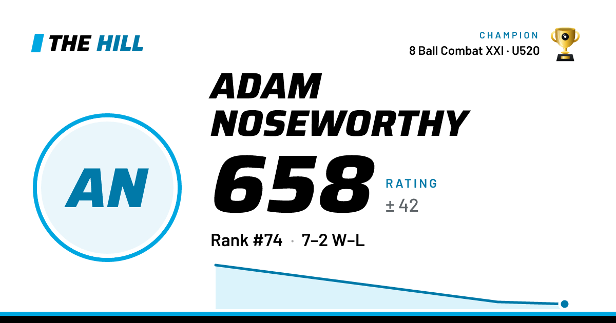 The share card: Adam Noseworthy: 658 rating on The Hill