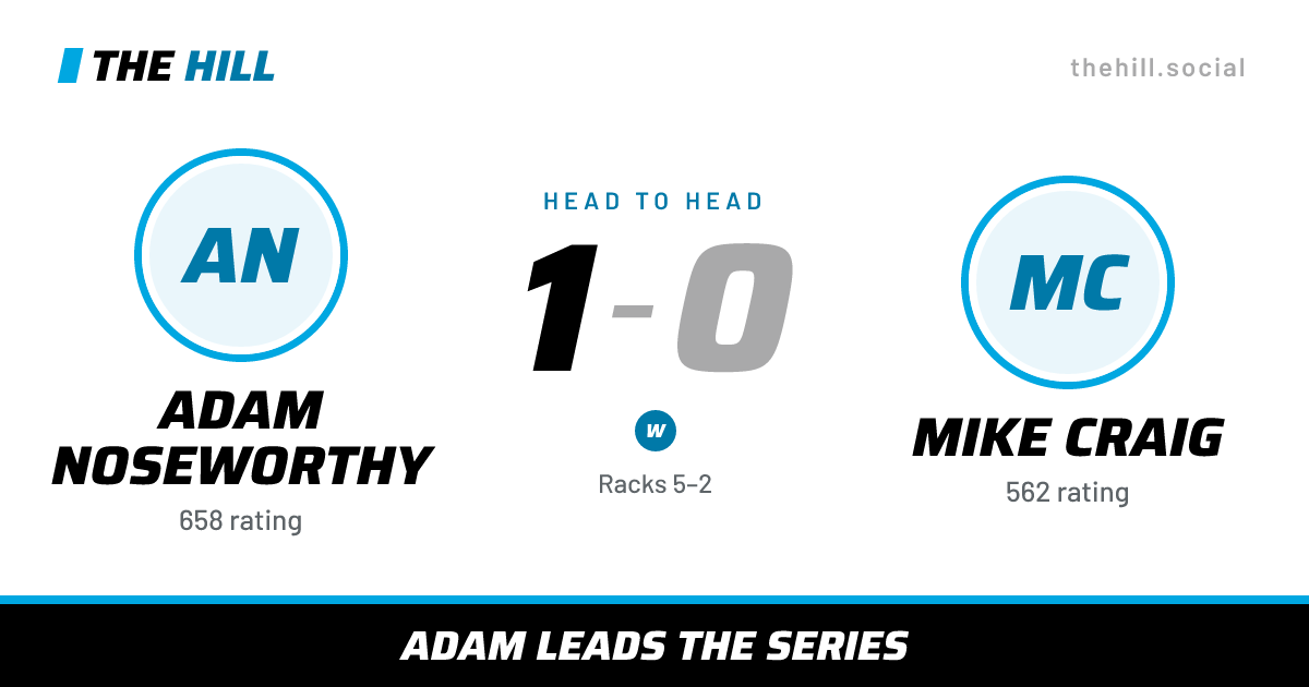 The share card: Adam Noseworthy vs Mike Craig, 1–0 head to head on The Hill