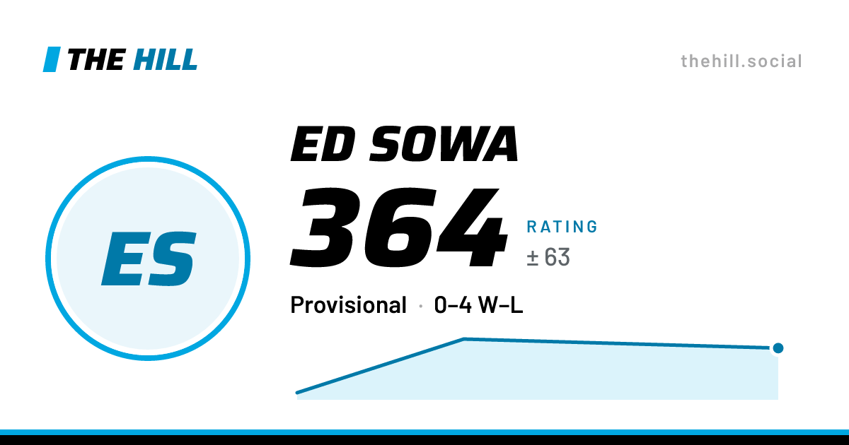 The share card: Ed Sowa: 366 rating on The Hill