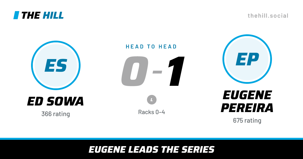 The share card: Ed Sowa vs Eugene Pereira, 0–1 head to head on The Hill