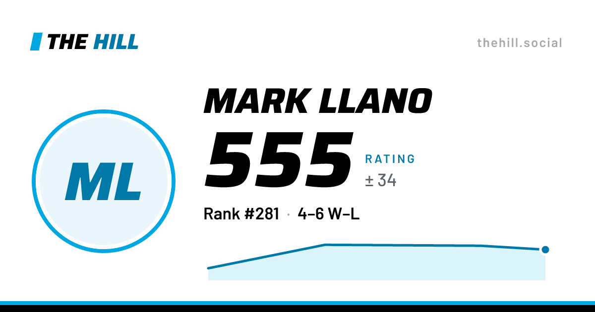 The share card: Mark Llano: 555 rating on The Hill