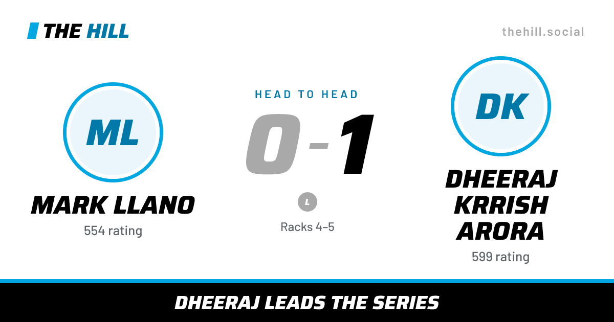 The share card: Mark Llano vs Dheeraj Krrish Arora, 0–1 head to head on The Hill