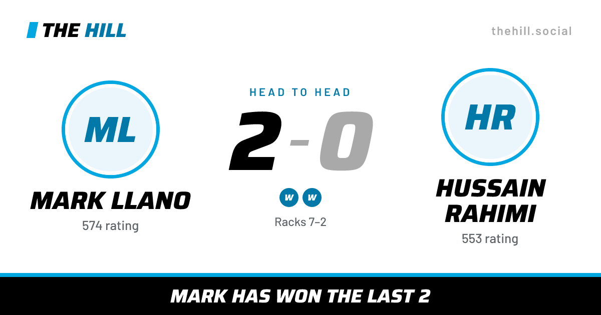 The share card: Mark Llano vs Hussain Rahimi, 2–0 head to head on The Hill