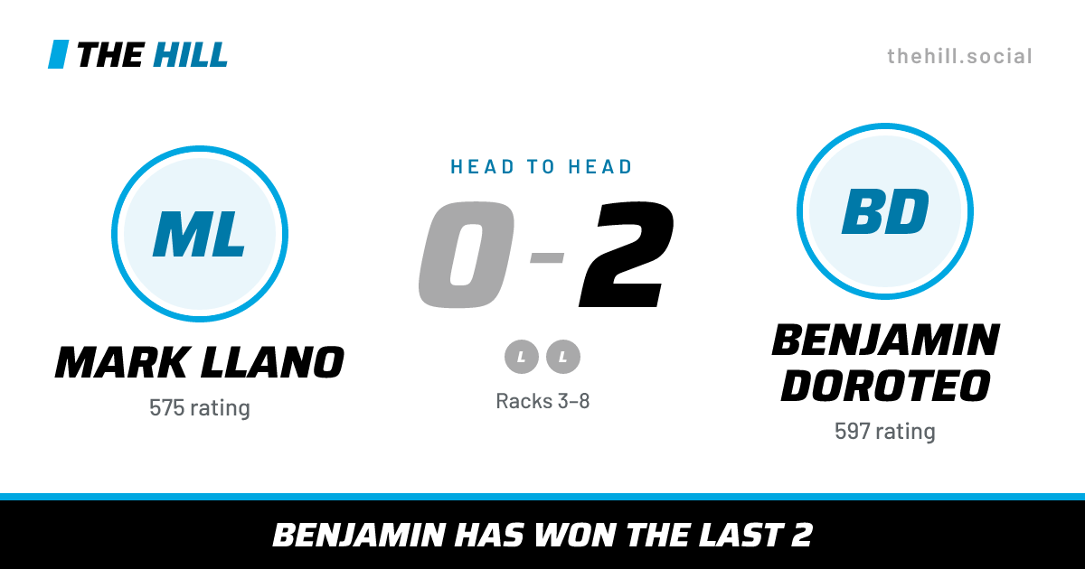 The share card: Mark Llano vs Benjamin Doroteo, 0–2 head to head on The Hill