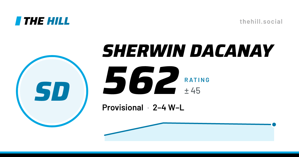 The share card: Sherwin Dacanay: 562 rating on The Hill