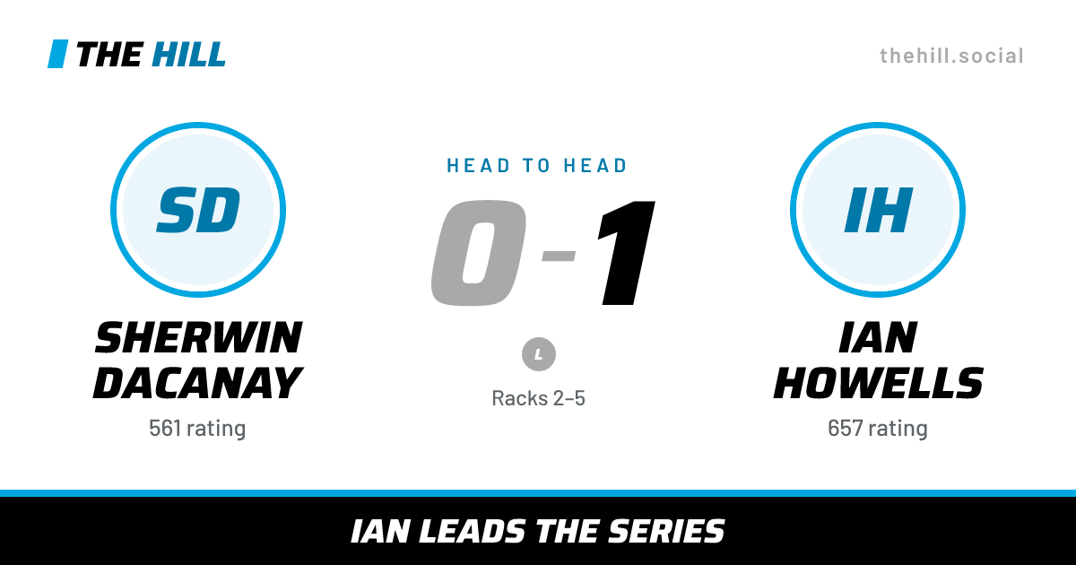 The share card: Sherwin Dacanay vs Ian Howells, 0–1 head to head on The Hill