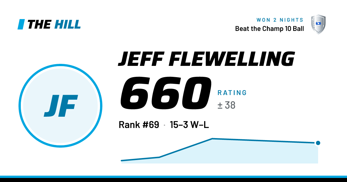 The share card: Jeff Flewelling: 660 rating on The Hill