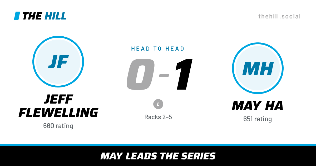 The share card: Jeff Flewelling vs May Ha, 0–1 head to head on The Hill