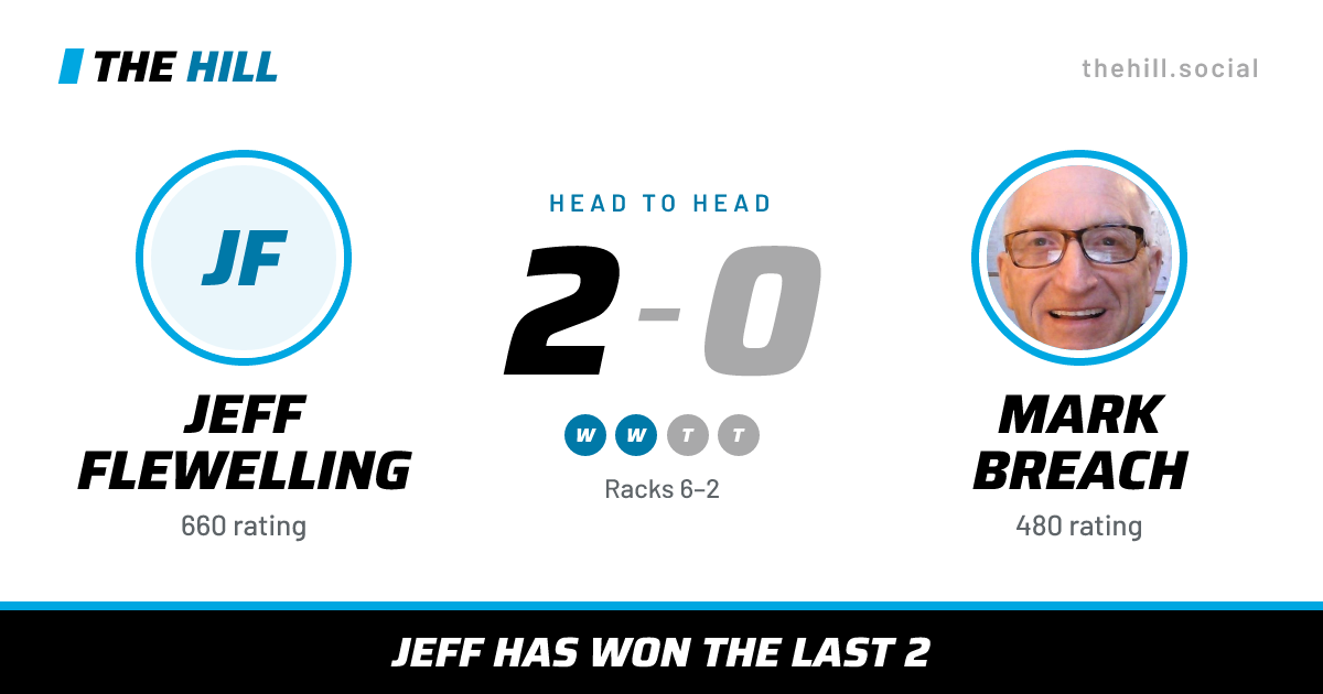 The share card: Jeff Flewelling vs Mark Breach, 2–0 head to head on The Hill