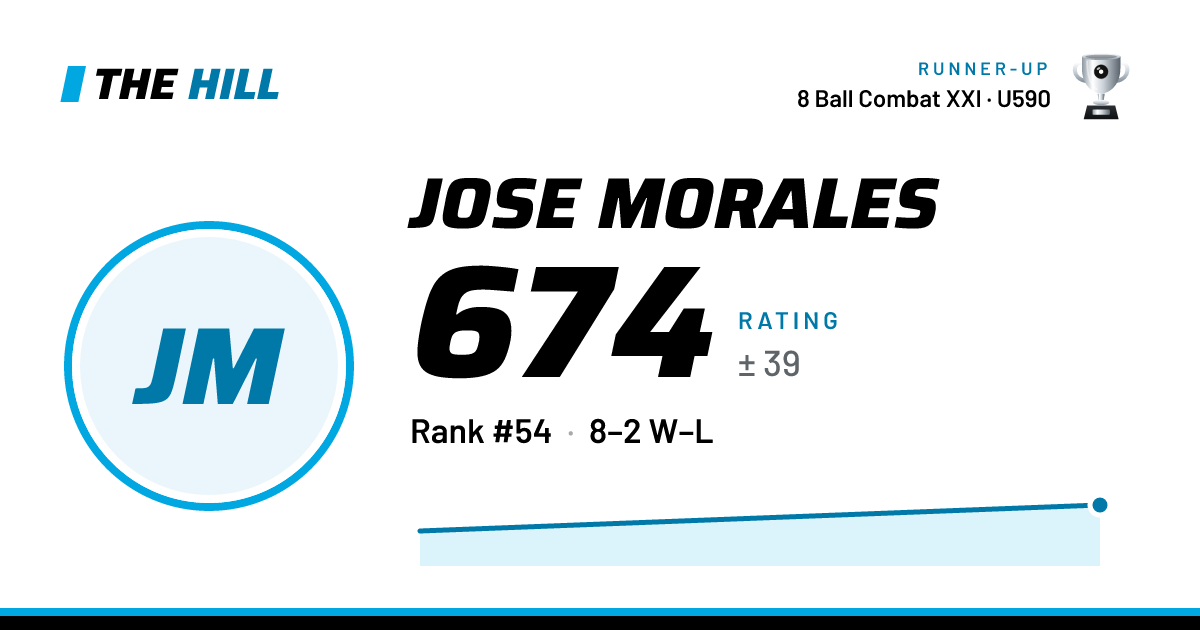 The share card: Jose Morales: 674 rating on The Hill