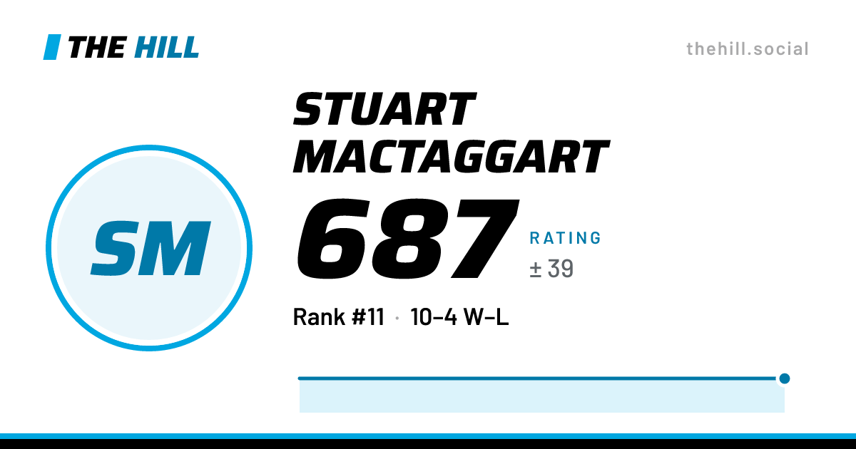 The share card: Stuart MacTaggart: 687 rating on The Hill