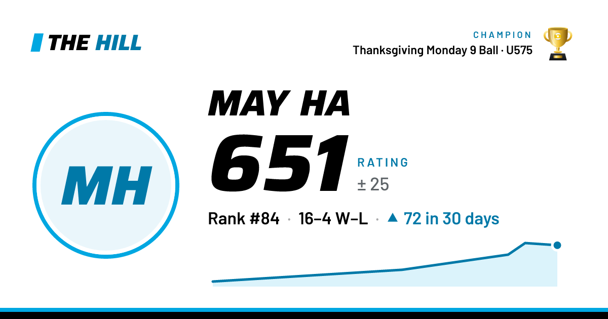 The share card: May Ha: 651 rating on The Hill