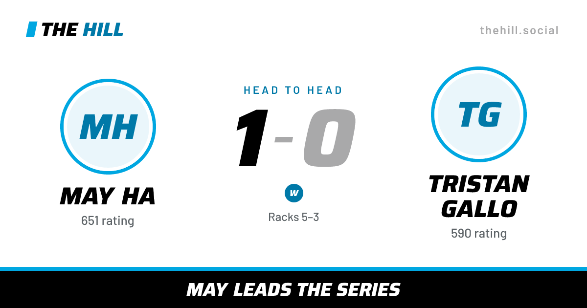 The share card: May Ha vs Tristan Gallo, 1–0 head to head on The Hill