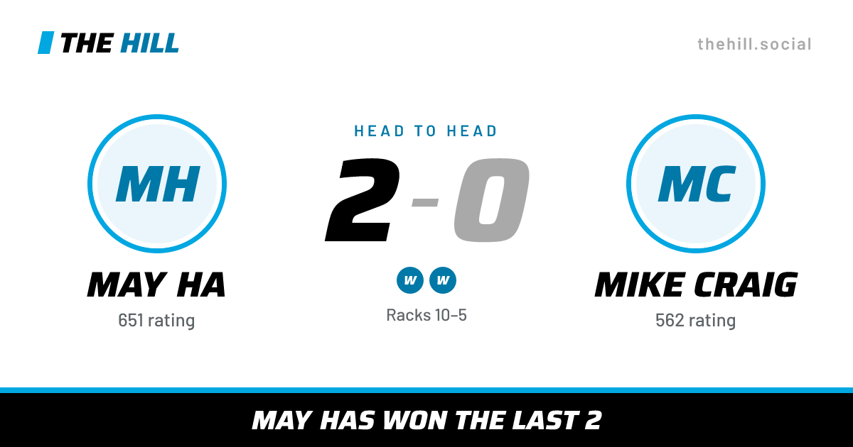 The share card: May Ha vs Mike Craig, 2–0 head to head on The Hill