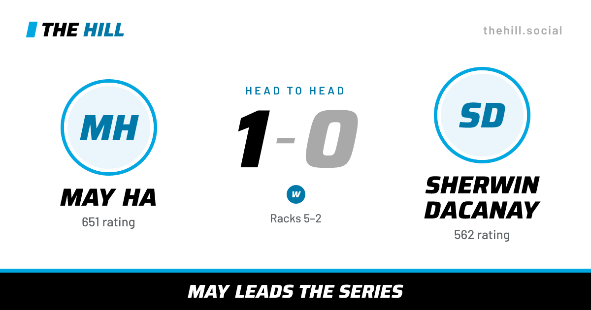 The share card: May Ha vs Sherwin Dacanay, 1–0 head to head on The Hill