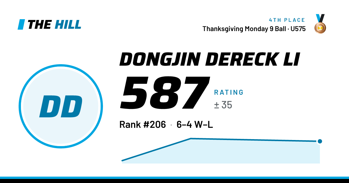 The share card: Dongjin Dereck Li: 588 rating on The Hill