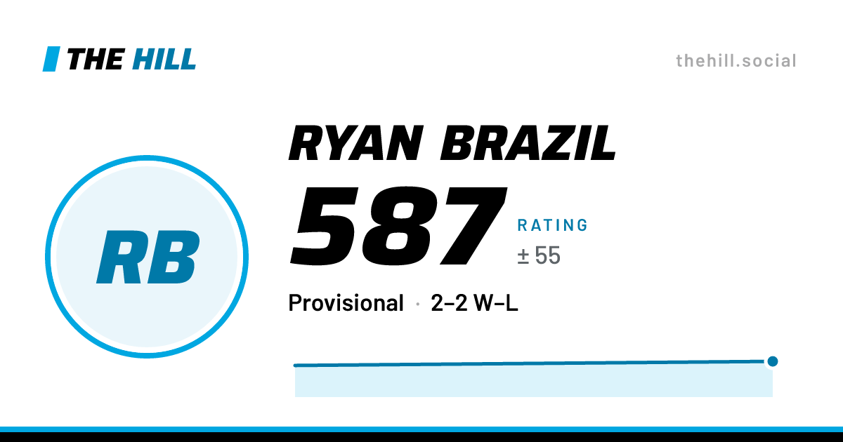The share card: Ryan Brazil: 587 rating on The Hill