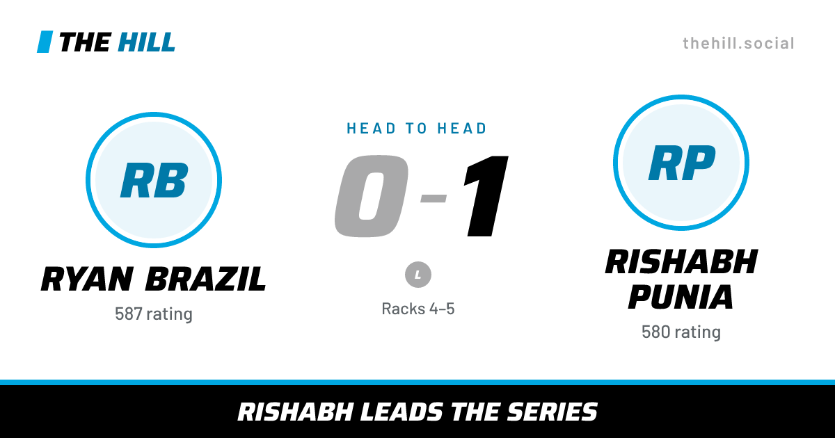 The share card: Ryan Brazil vs Rishabh Punia, 0–1 head to head on The Hill