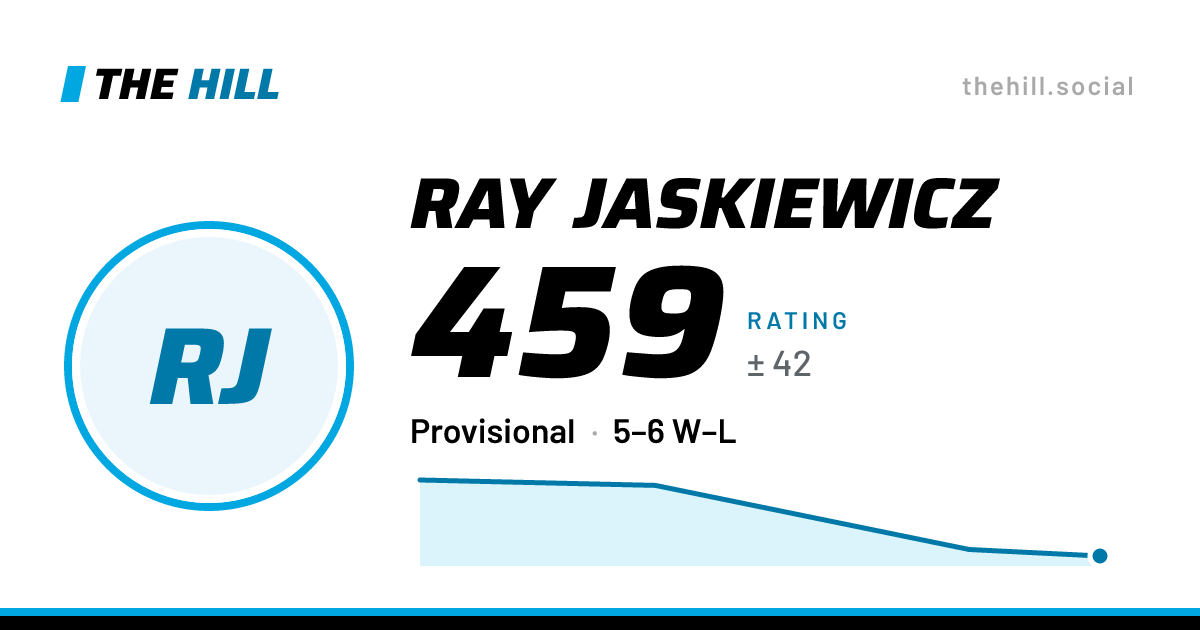 The share card: Ray Jaskiewicz: 460 rating on The Hill