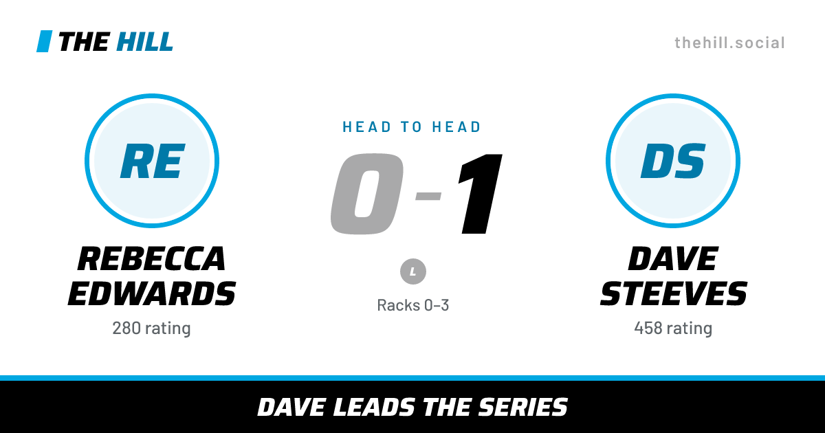 The share card: Rebecca Edwards vs Dave Steeves, 0–1 head to head on The Hill
