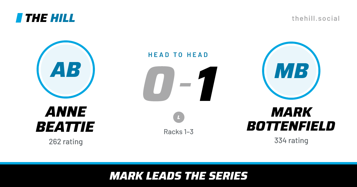 The share card: Anne Beattie vs Mark Bottenfield, 0–1 head to head on The Hill