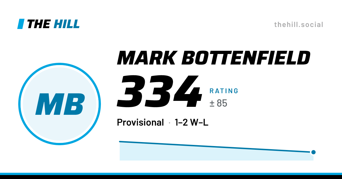 The share card: Mark Bottenfield: 334 rating on The Hill