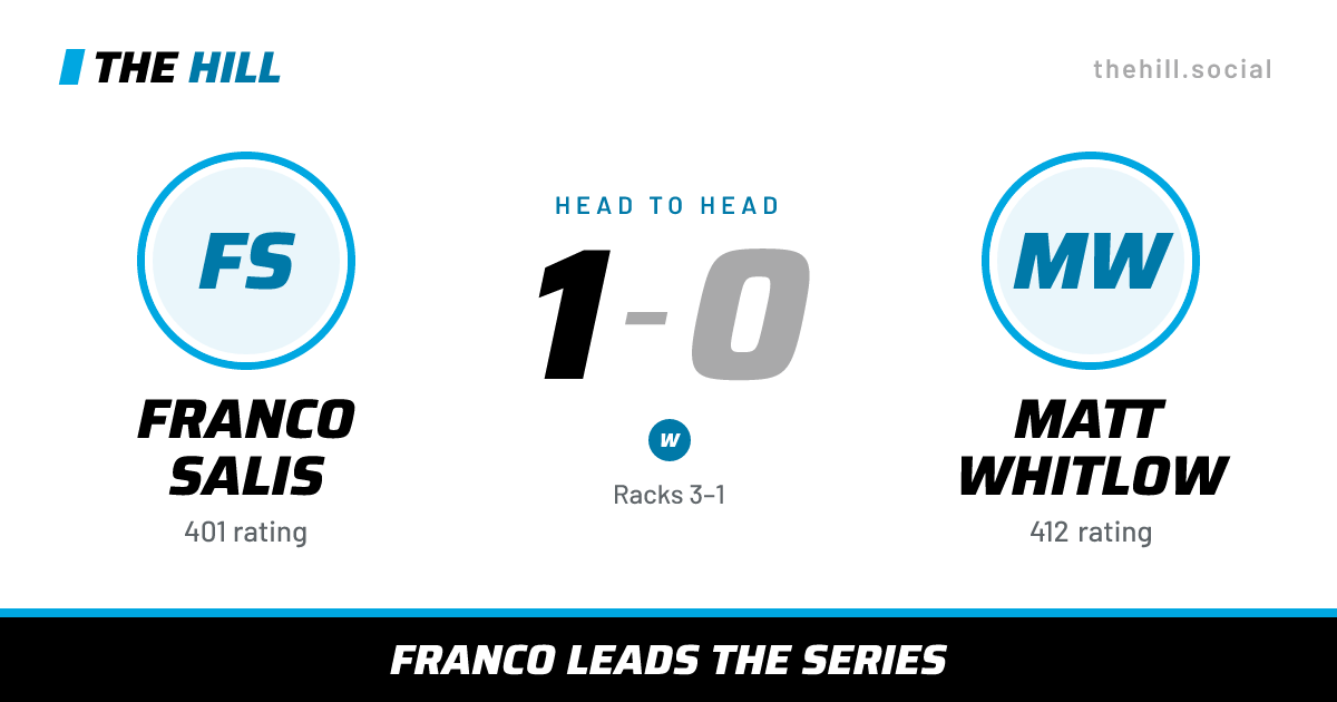 The share card: Franco Salis vs Matt Whitlow, 1–0 head to head on The Hill