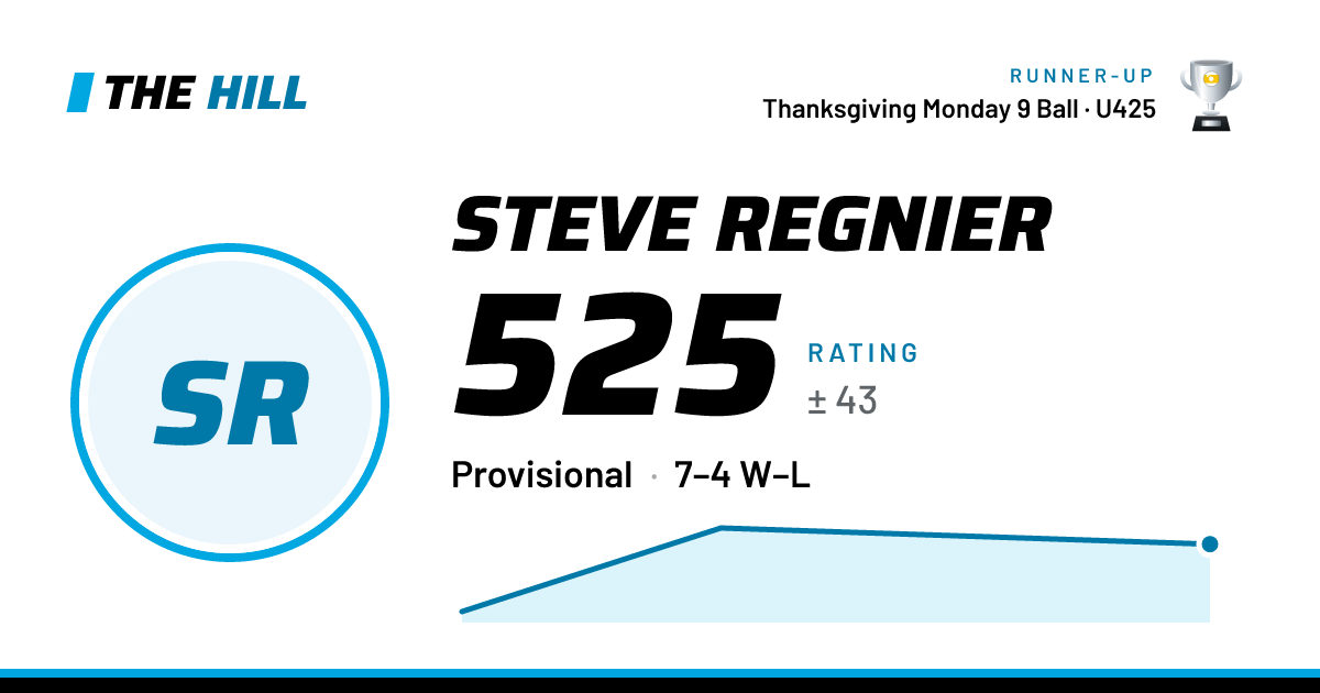 The share card: Steve Regnier: 526 rating on The Hill
