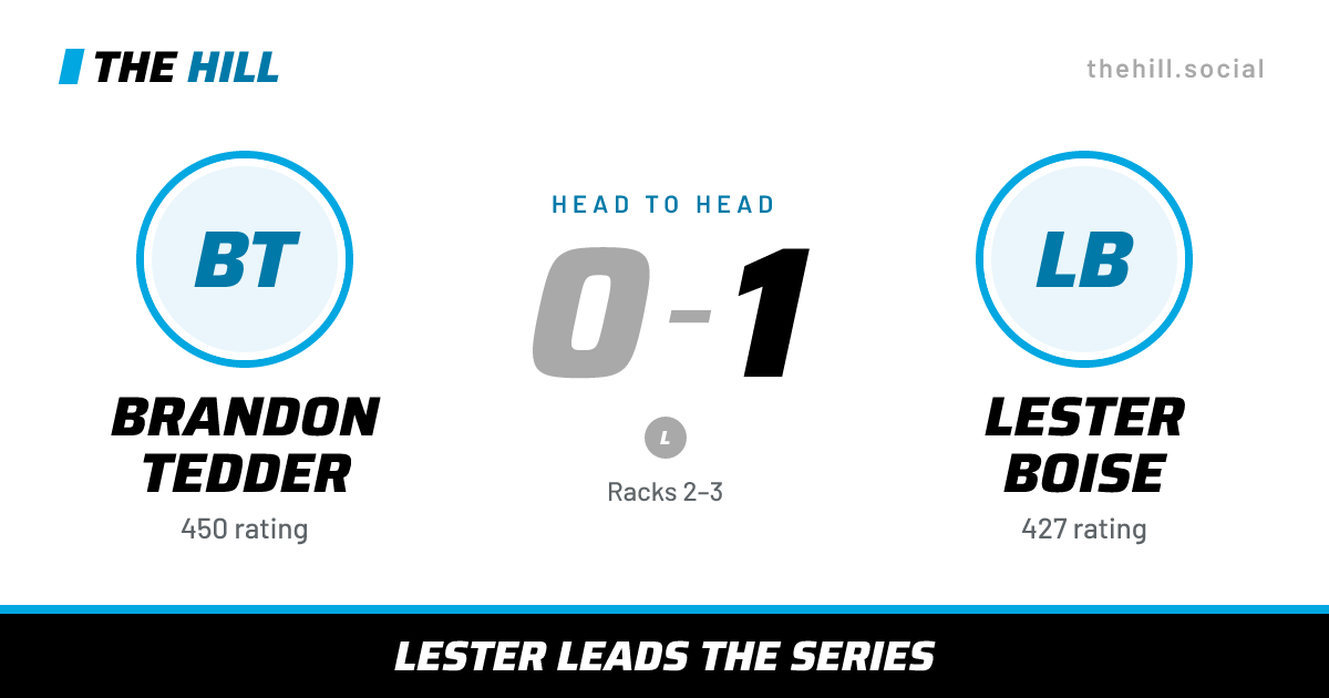 The share card: Brandon Tedder vs Lester Boise, 0–1 head to head on The Hill