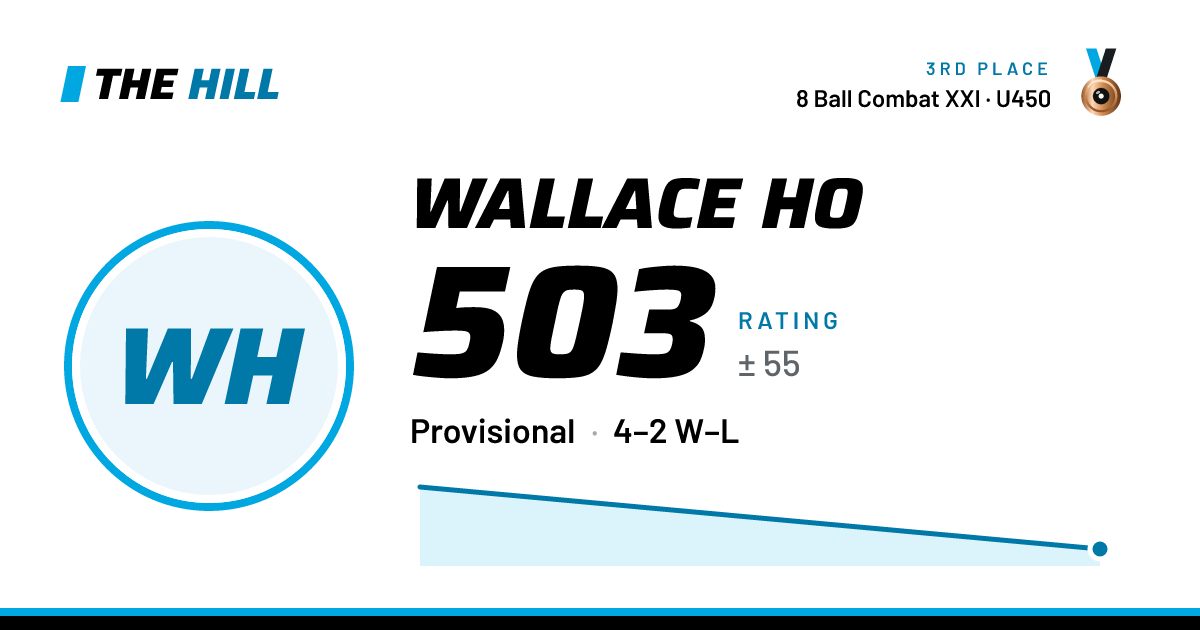 The share card: Wallace Ho: 504 rating on The Hill