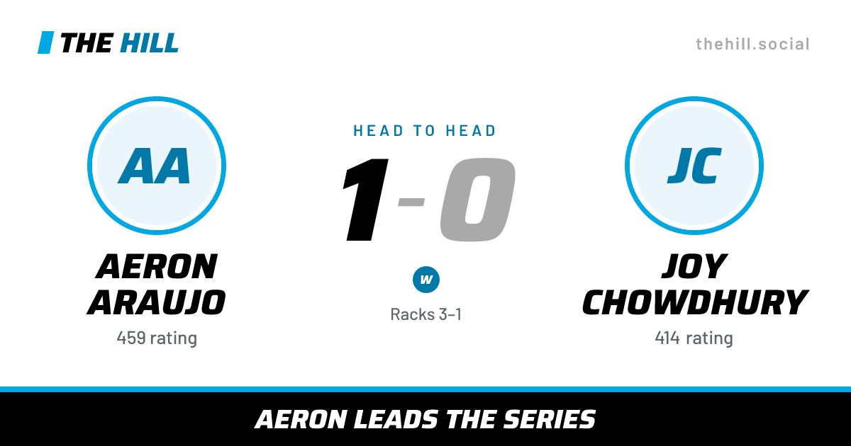 The share card: Aeron Araujo vs Joy Chowdhury, 1–0 head to head on The Hill