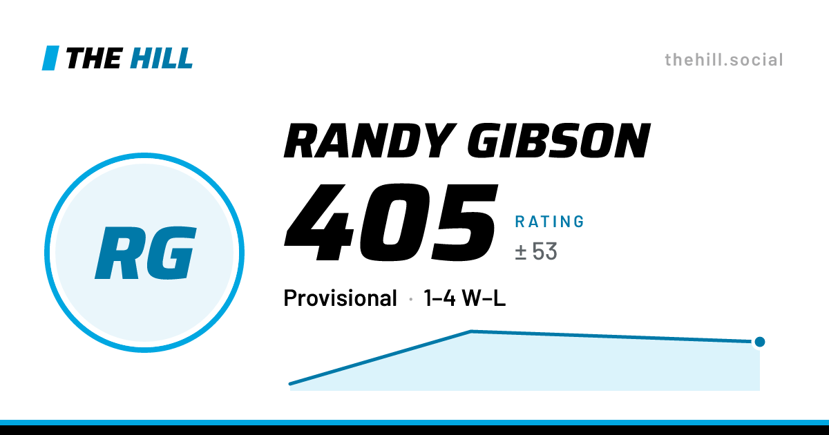 The share card: Randy Gibson: 405 rating on The Hill