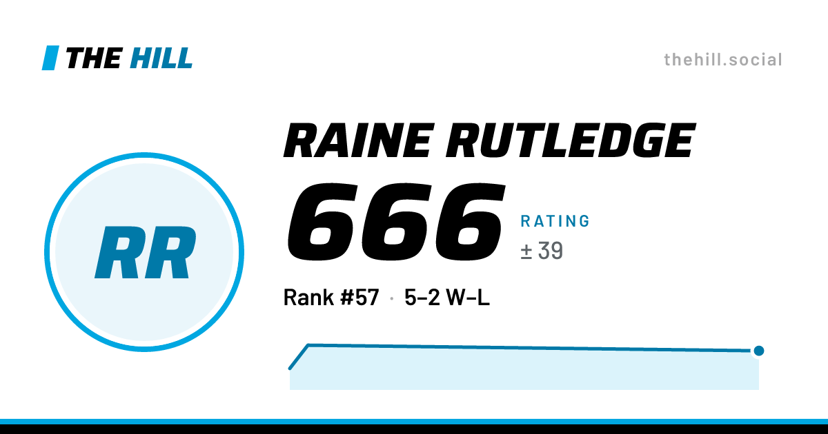 The share card: Raine Rutledge: 665 rating on The Hill