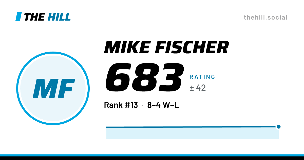 The share card: Mike Fischer: 678 rating on The Hill