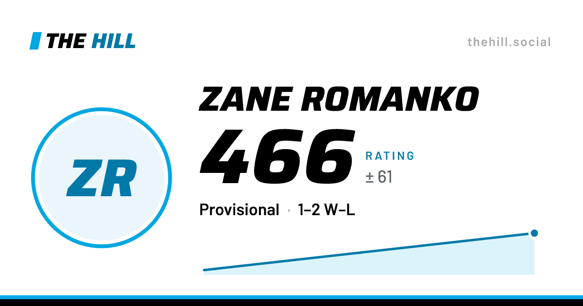 The share card: Zane Romanko: 468 rating on The Hill